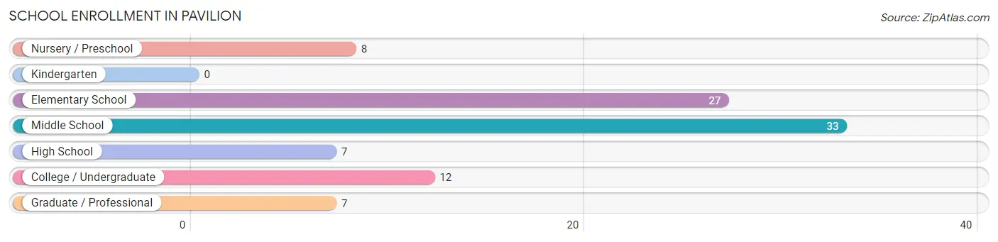 School Enrollment in Pavilion