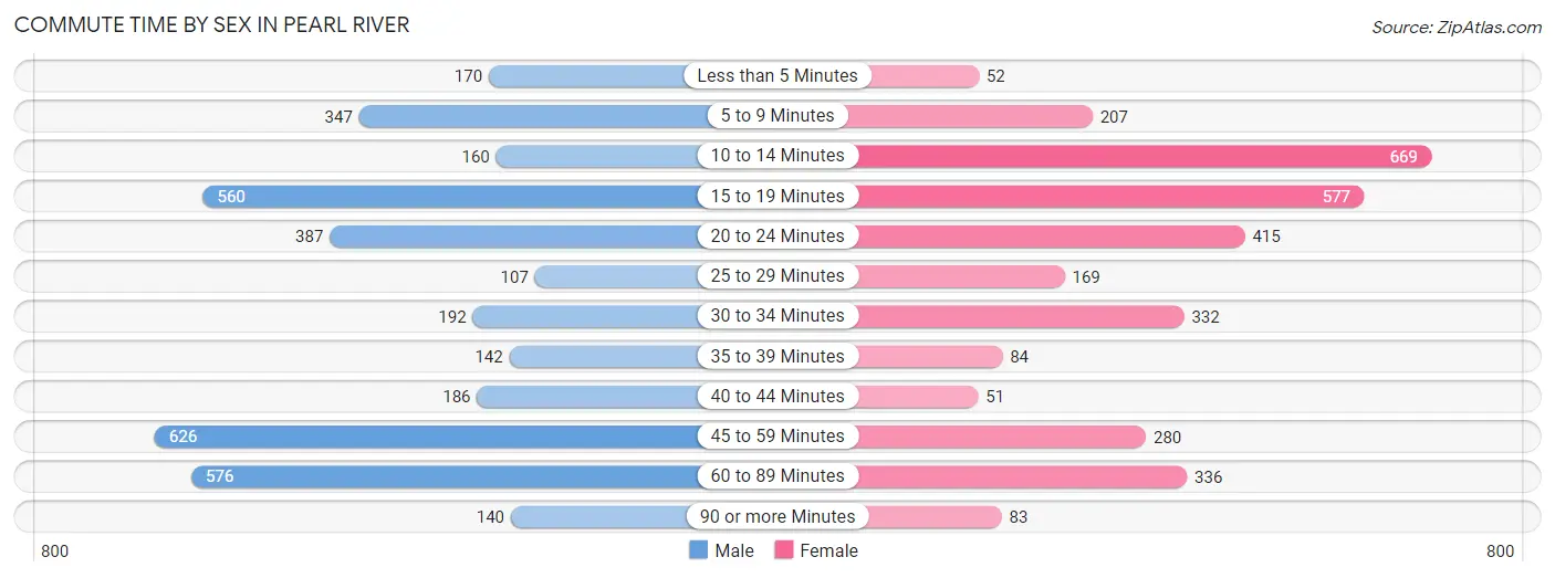 Commute Time by Sex in Pearl River