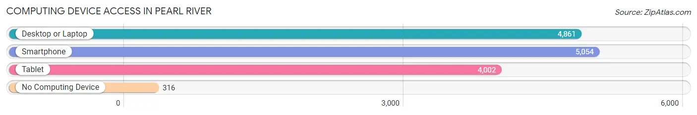 Computing Device Access in Pearl River