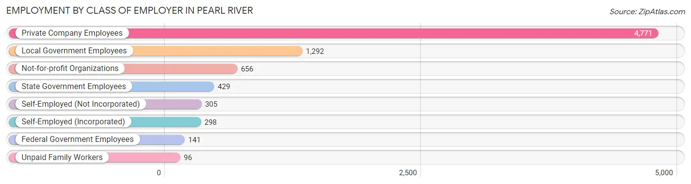 Employment by Class of Employer in Pearl River