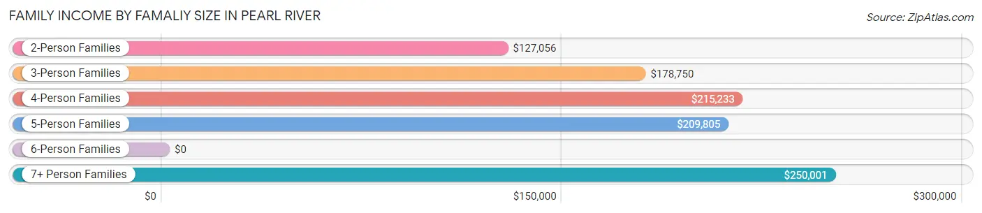 Family Income by Famaliy Size in Pearl River