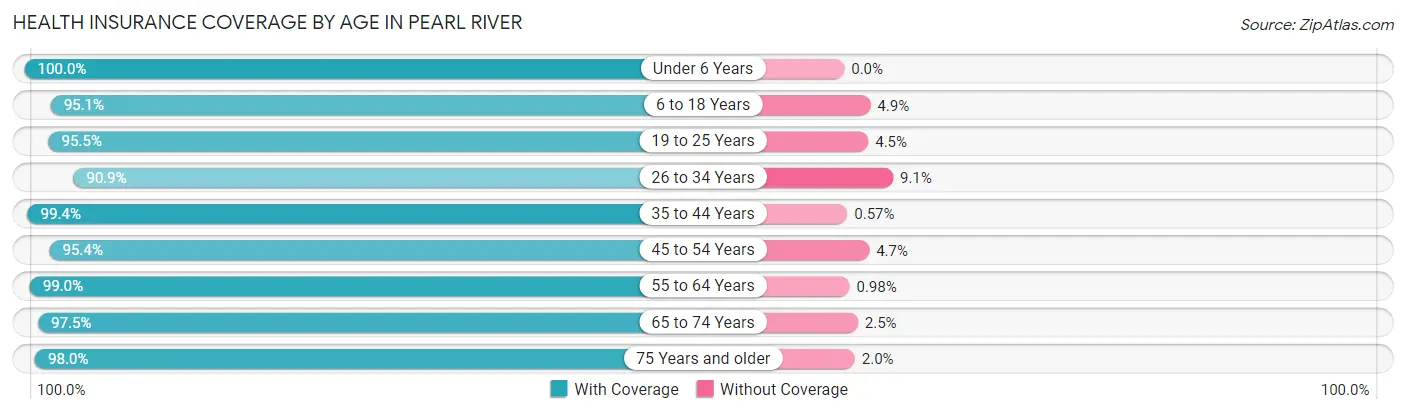 Health Insurance Coverage by Age in Pearl River