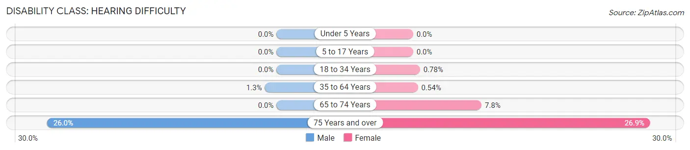 Disability in Pearl River: <span>Hearing Difficulty</span>