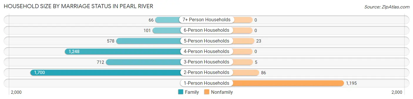 Household Size by Marriage Status in Pearl River