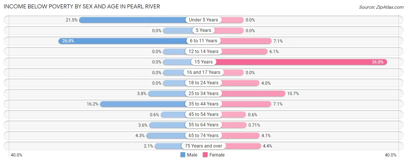 Income Below Poverty by Sex and Age in Pearl River
