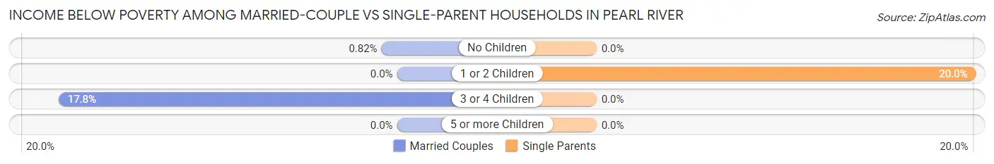 Income Below Poverty Among Married-Couple vs Single-Parent Households in Pearl River