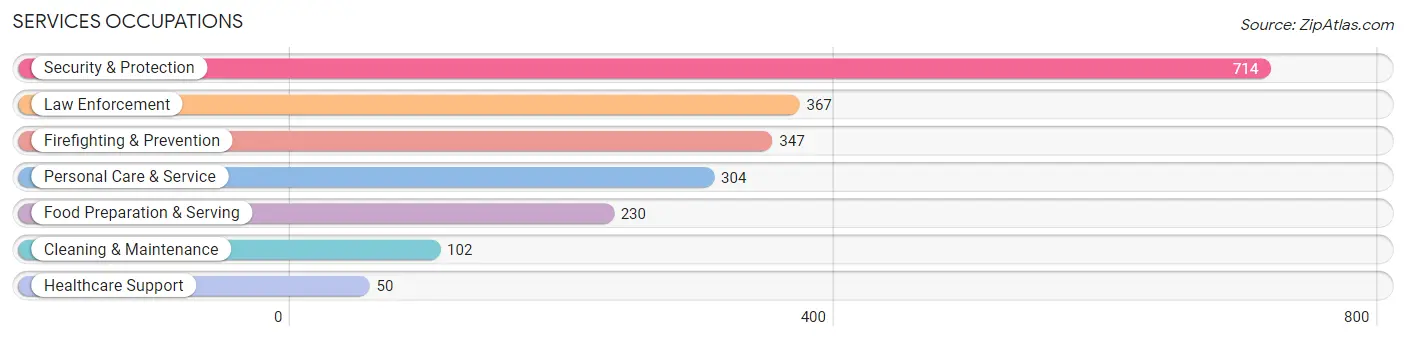 Services Occupations in Pearl River