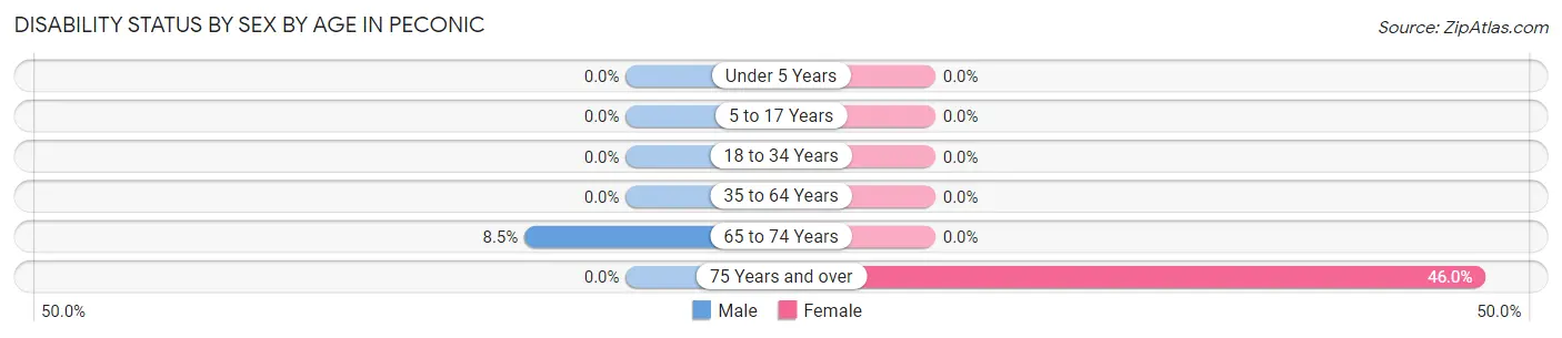 Disability Status by Sex by Age in Peconic