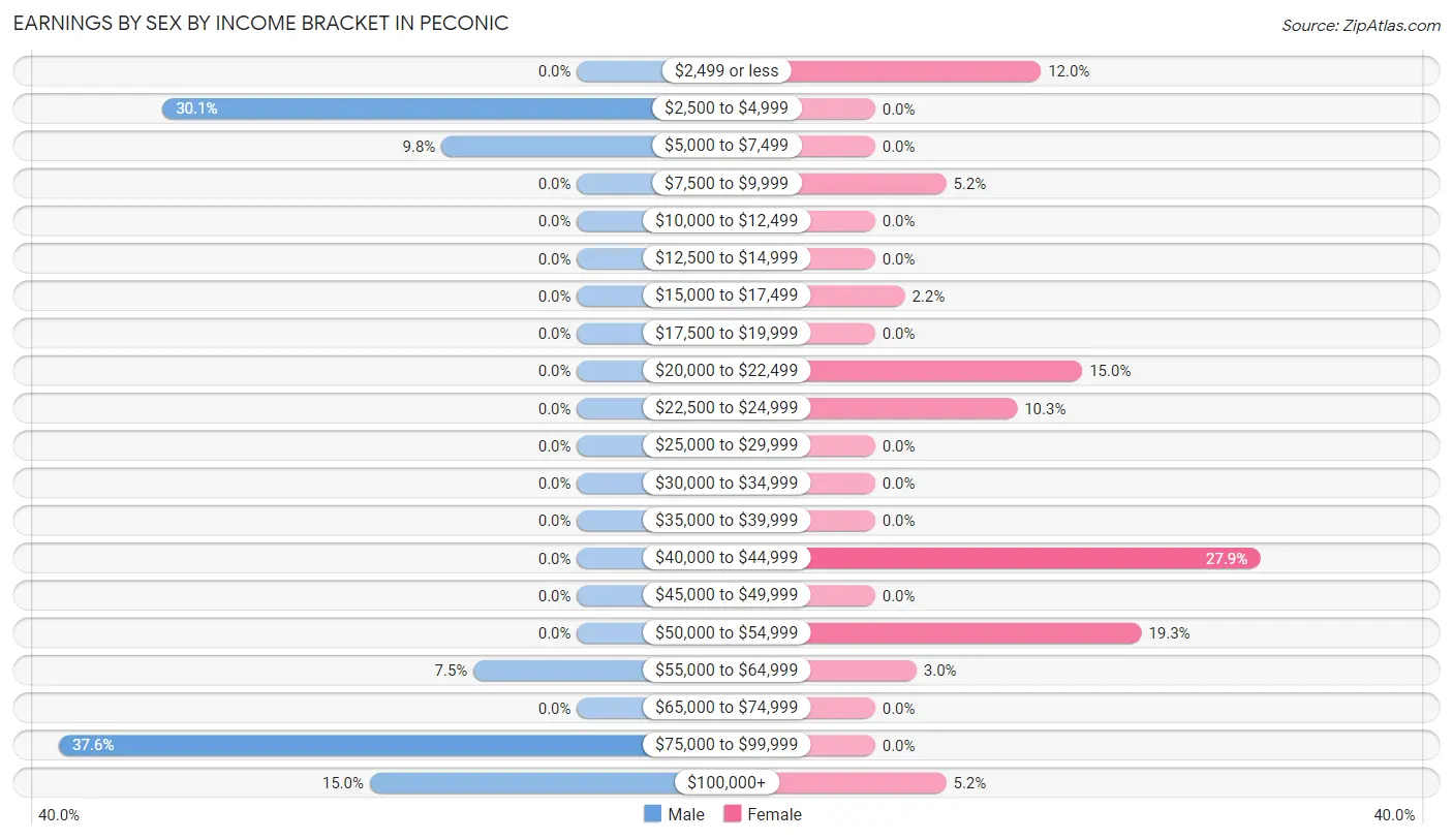 Earnings by Sex by Income Bracket in Peconic