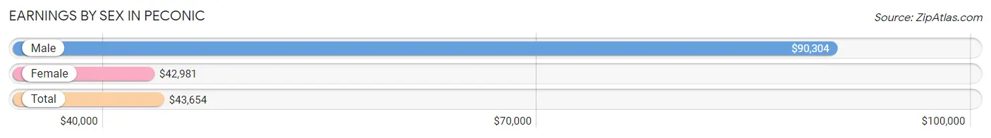 Earnings by Sex in Peconic