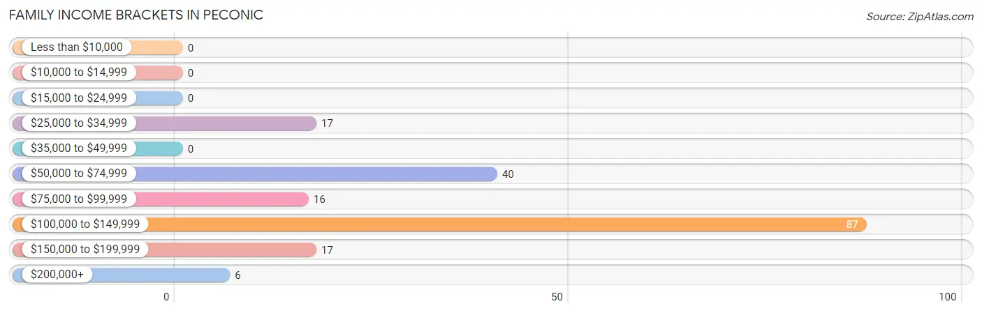 Family Income Brackets in Peconic