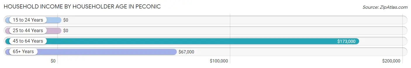 Household Income by Householder Age in Peconic