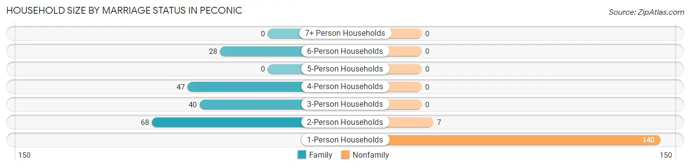 Household Size by Marriage Status in Peconic