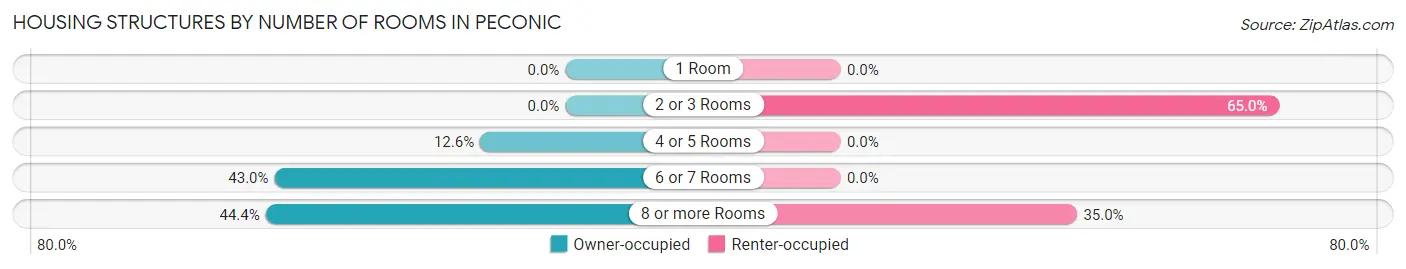 Housing Structures by Number of Rooms in Peconic