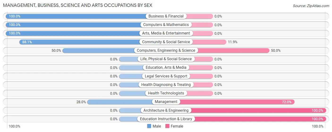 Management, Business, Science and Arts Occupations by Sex in Peconic