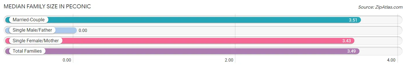 Median Family Size in Peconic