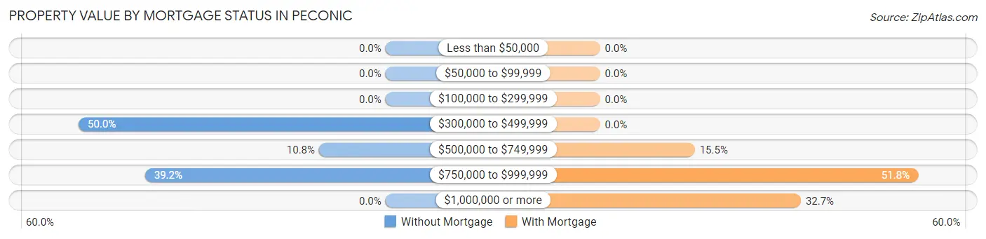 Property Value by Mortgage Status in Peconic