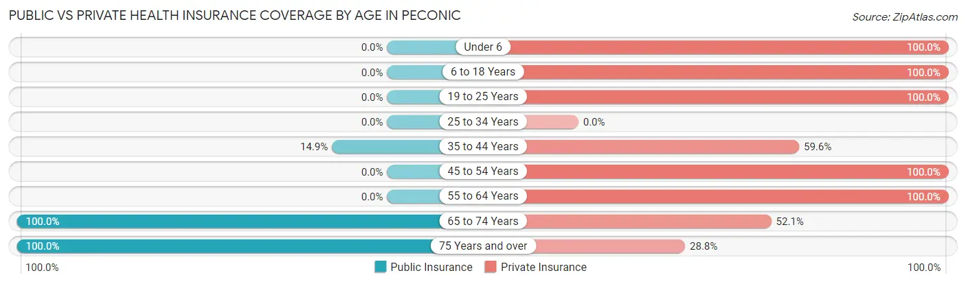 Public vs Private Health Insurance Coverage by Age in Peconic