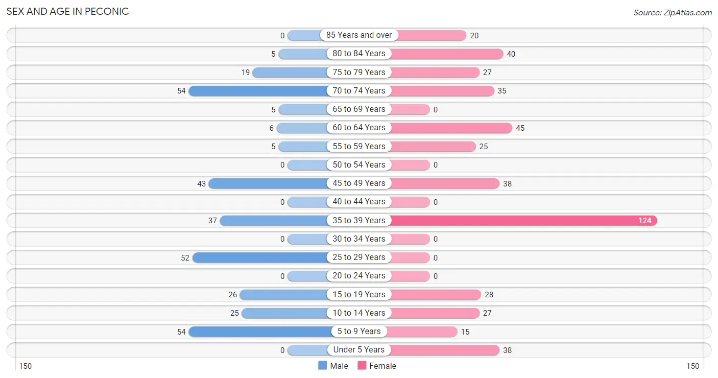 Sex and Age in Peconic