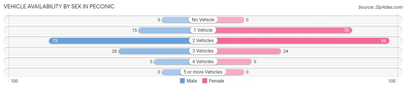 Vehicle Availability by Sex in Peconic