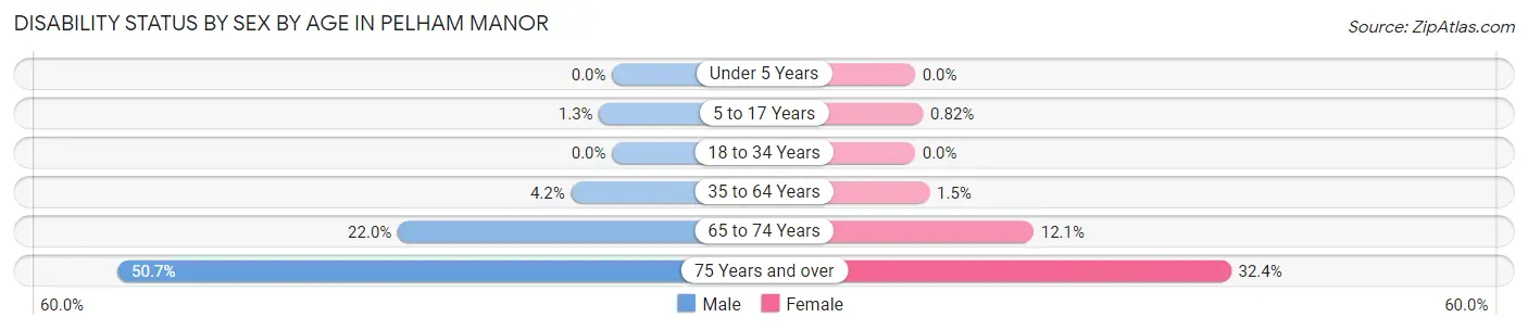 Disability Status by Sex by Age in Pelham Manor