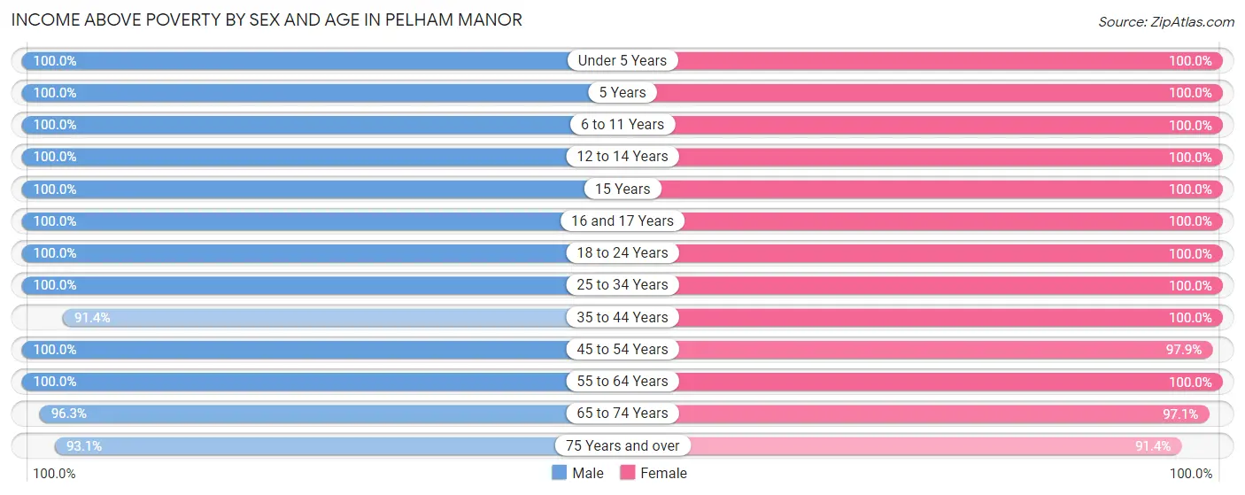 Income Above Poverty by Sex and Age in Pelham Manor