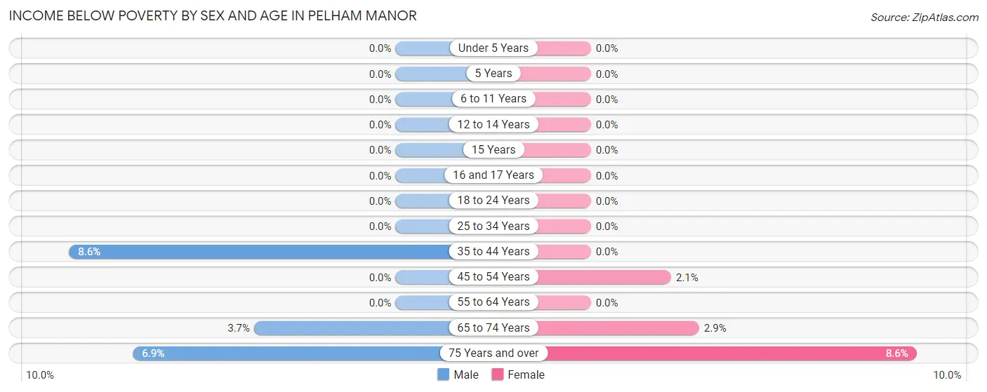 Income Below Poverty by Sex and Age in Pelham Manor