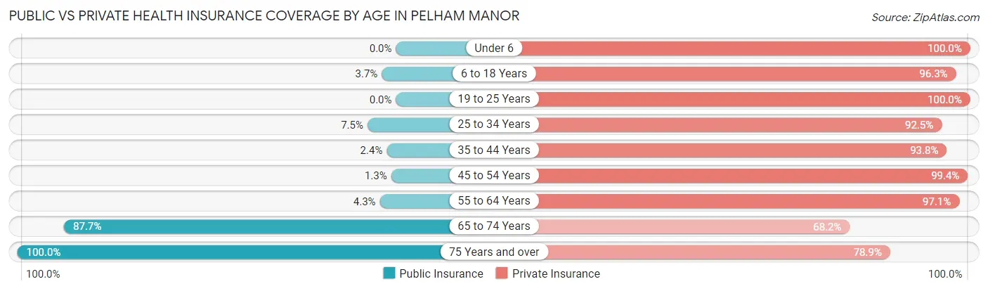 Public vs Private Health Insurance Coverage by Age in Pelham Manor