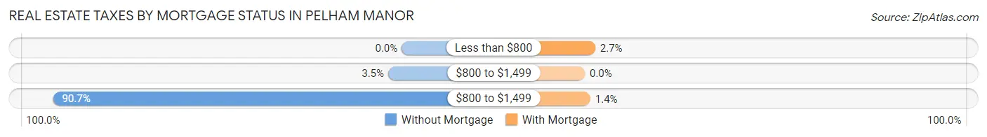 Real Estate Taxes by Mortgage Status in Pelham Manor