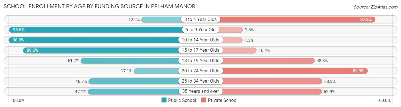 School Enrollment by Age by Funding Source in Pelham Manor