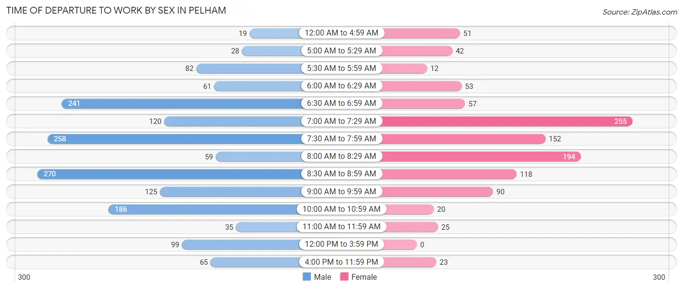 Time of Departure to Work by Sex in Pelham