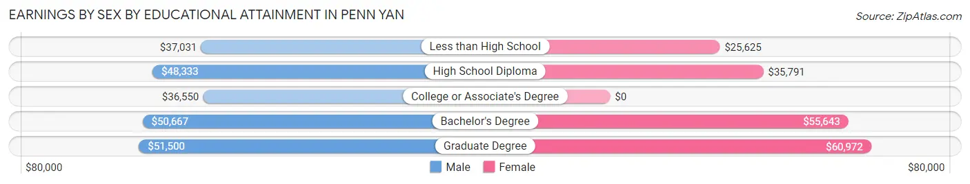 Earnings by Sex by Educational Attainment in Penn Yan