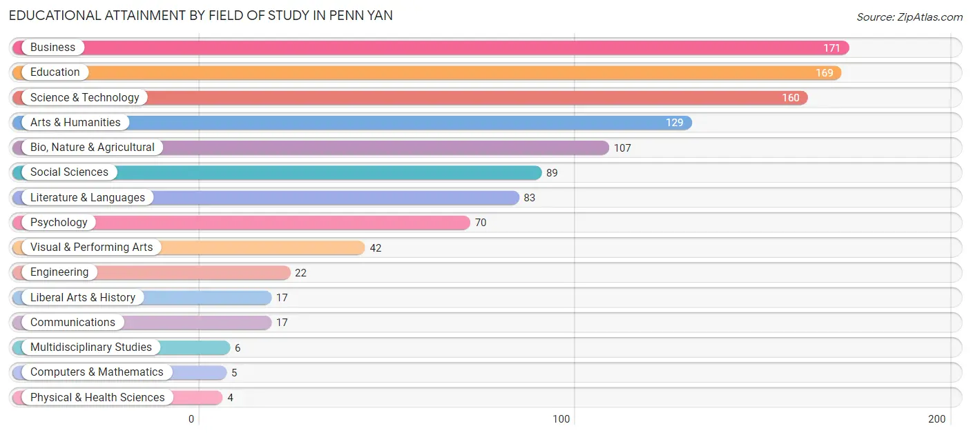 Educational Attainment by Field of Study in Penn Yan