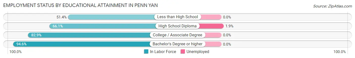 Employment Status by Educational Attainment in Penn Yan