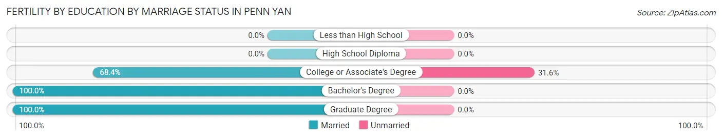 Female Fertility by Education by Marriage Status in Penn Yan