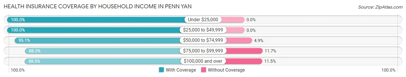 Health Insurance Coverage by Household Income in Penn Yan