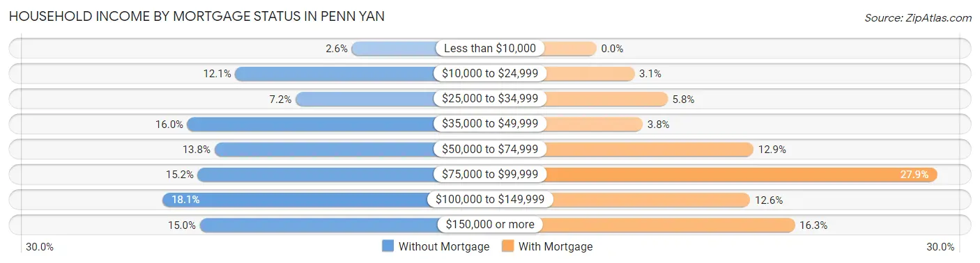 Household Income by Mortgage Status in Penn Yan
