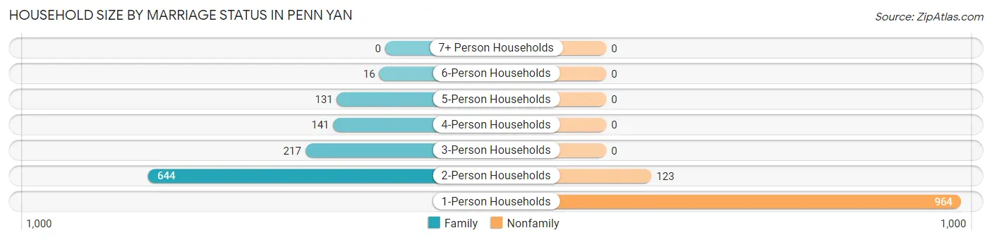 Household Size by Marriage Status in Penn Yan