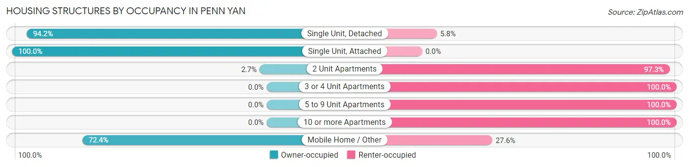 Housing Structures by Occupancy in Penn Yan