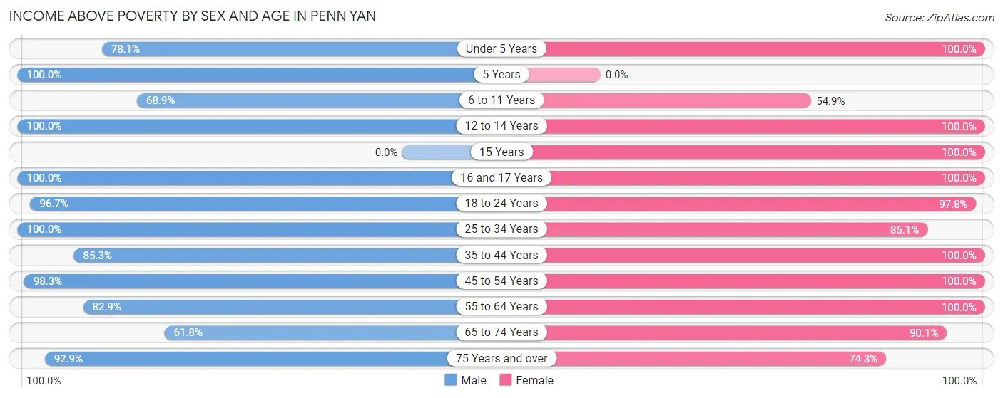Income Above Poverty by Sex and Age in Penn Yan