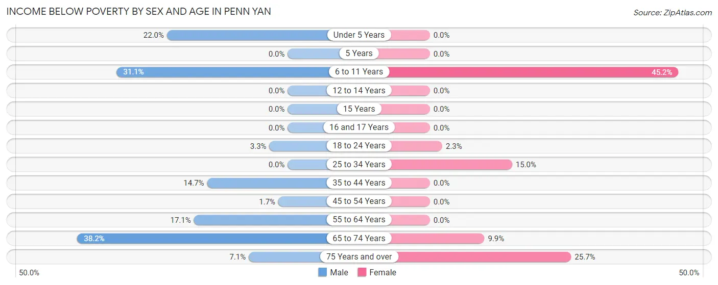 Income Below Poverty by Sex and Age in Penn Yan