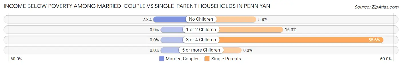 Income Below Poverty Among Married-Couple vs Single-Parent Households in Penn Yan