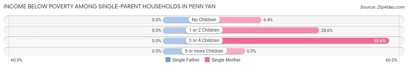 Income Below Poverty Among Single-Parent Households in Penn Yan