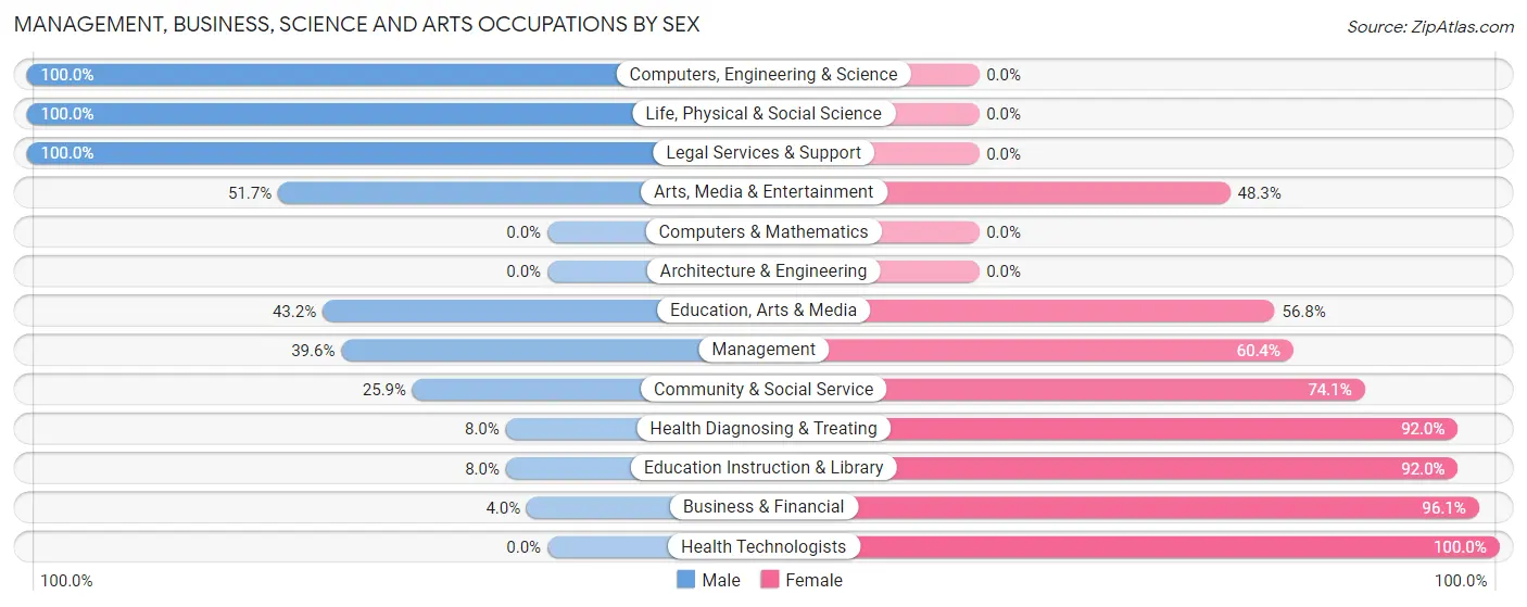 Management, Business, Science and Arts Occupations by Sex in Penn Yan
