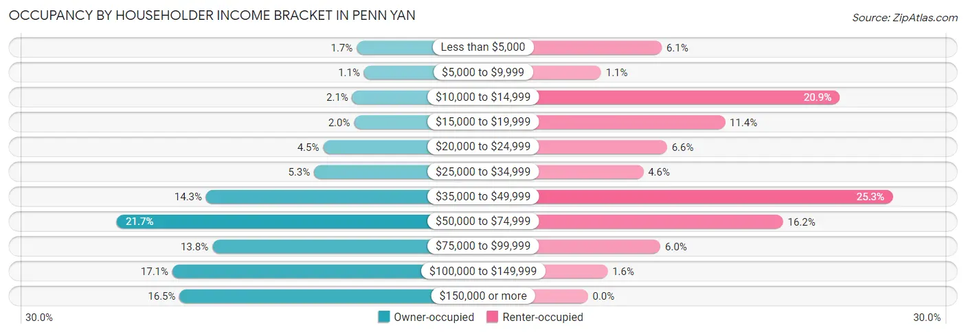 Occupancy by Householder Income Bracket in Penn Yan
