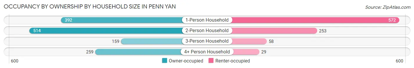 Occupancy by Ownership by Household Size in Penn Yan