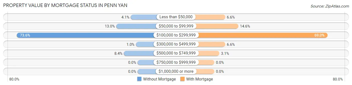 Property Value by Mortgage Status in Penn Yan
