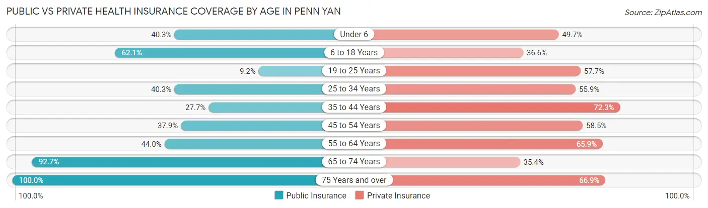 Public vs Private Health Insurance Coverage by Age in Penn Yan