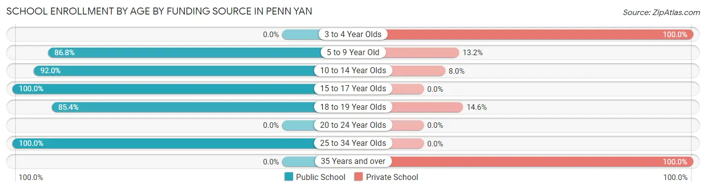 School Enrollment by Age by Funding Source in Penn Yan