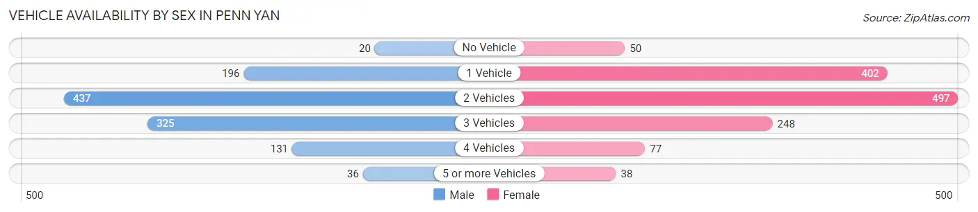 Vehicle Availability by Sex in Penn Yan